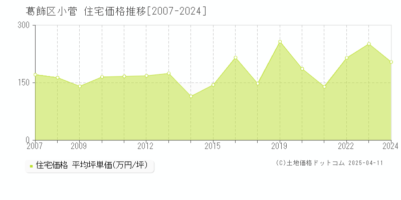 葛飾区小菅の住宅取引事例推移グラフ 