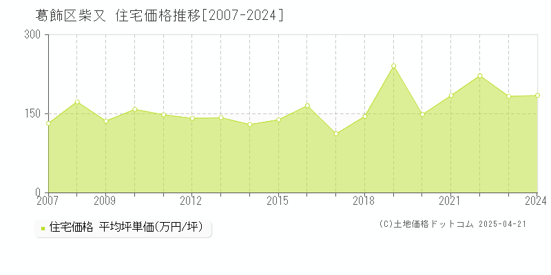 葛飾区柴又の住宅価格推移グラフ 