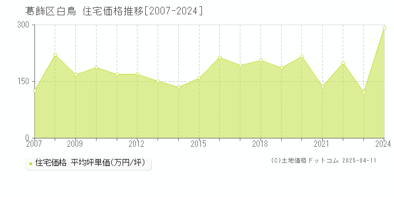 葛飾区白鳥の住宅価格推移グラフ 