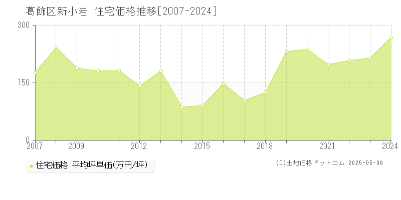 新小岩(葛飾区)の住宅価格推移グラフ(坪単価)[2007-2024年]