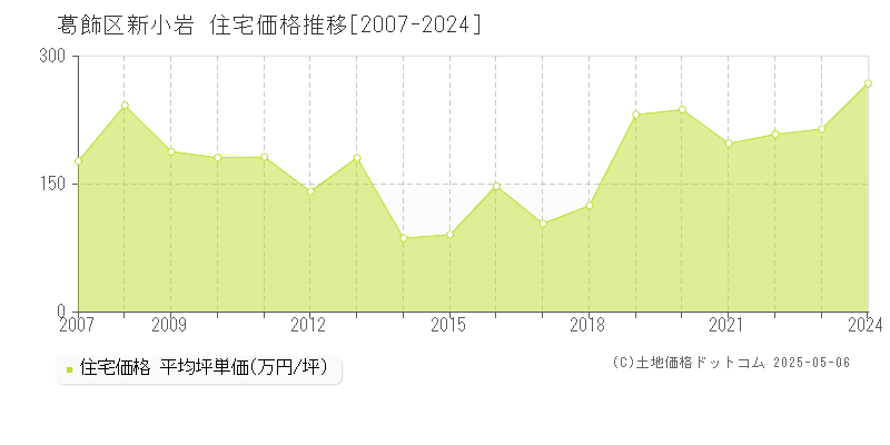 葛飾区新小岩の住宅取引事例推移グラフ 