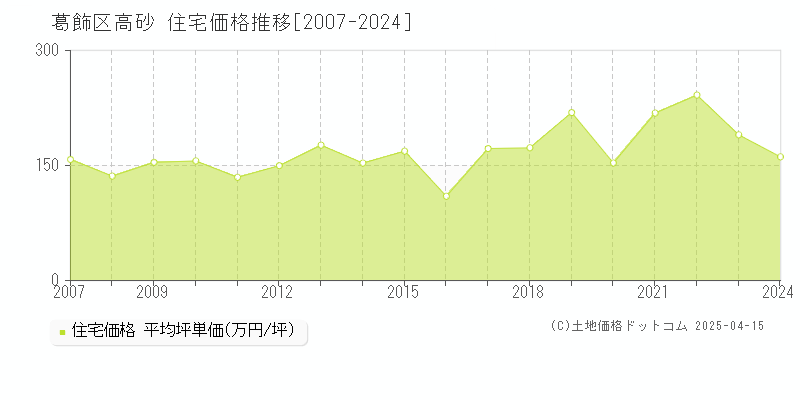 葛飾区高砂の住宅取引価格推移グラフ 