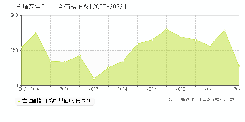 葛飾区宝町の住宅価格推移グラフ 