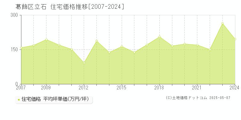 立石(葛飾区)の住宅価格推移グラフ(坪単価)[2007-2024年]