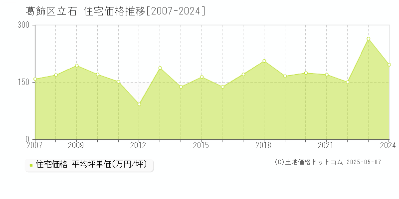 葛飾区立石の住宅価格推移グラフ 