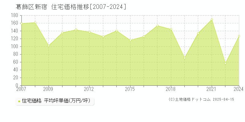 葛飾区新宿の住宅価格推移グラフ 