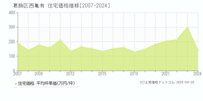 葛飾区西亀有の住宅価格推移グラフ 