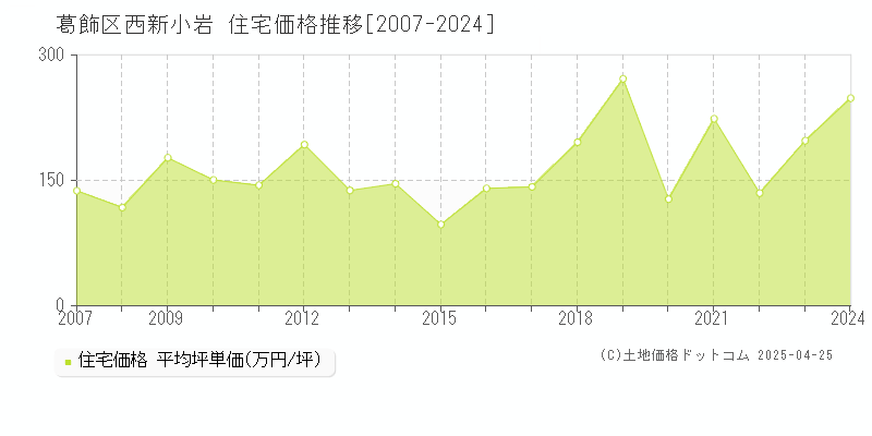 葛飾区西新小岩の住宅価格推移グラフ 