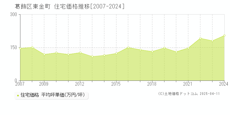 葛飾区東金町の住宅価格推移グラフ 