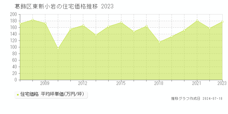 葛飾区東新小岩の住宅取引事例推移グラフ 