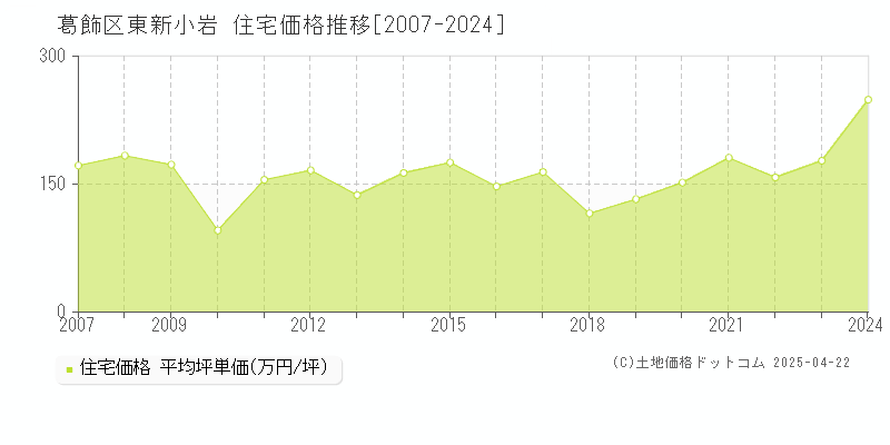 葛飾区東新小岩の住宅価格推移グラフ 