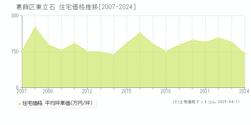 葛飾区東立石の住宅価格推移グラフ 