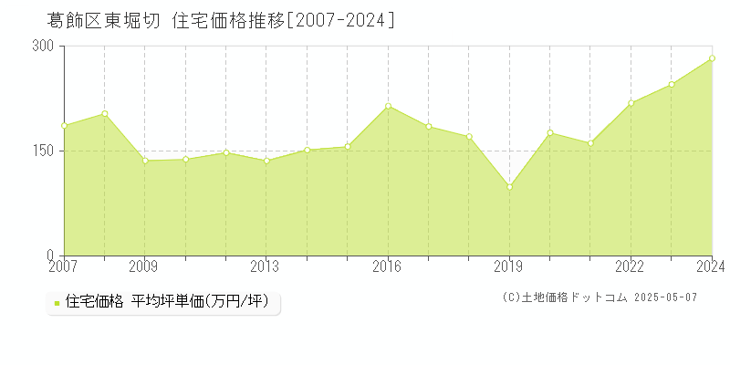 東堀切(葛飾区)の住宅価格推移グラフ(坪単価)[2007-2024年]