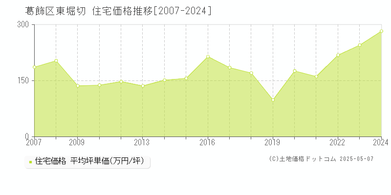 葛飾区東堀切の住宅価格推移グラフ 