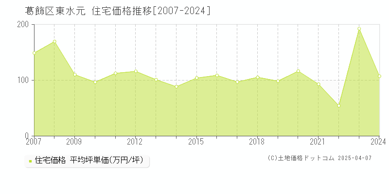 葛飾区東水元の住宅価格推移グラフ 