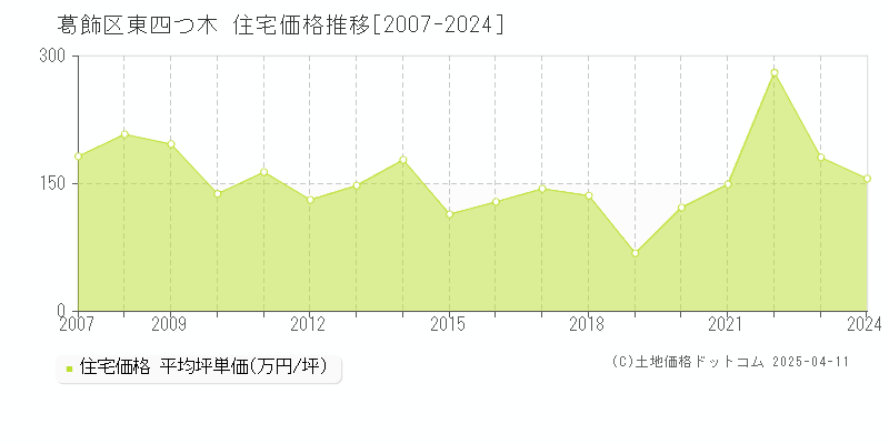 葛飾区東四つ木の住宅価格推移グラフ 