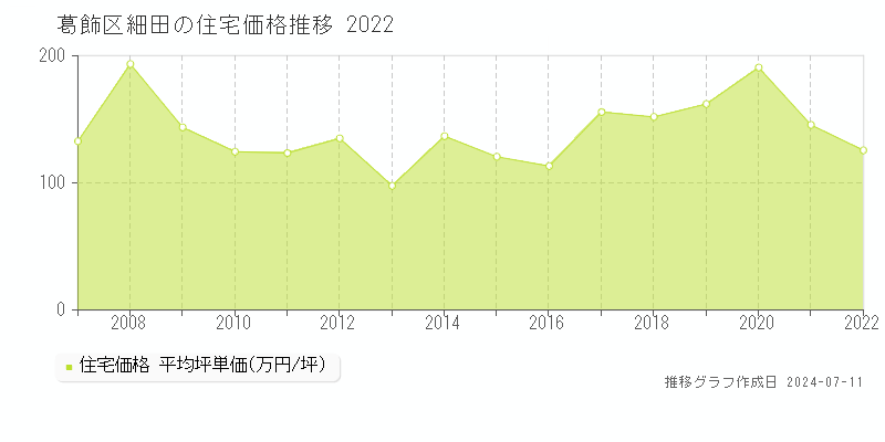 葛飾区細田の住宅価格推移グラフ 