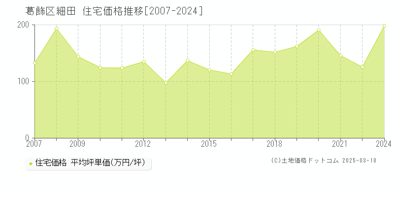 葛飾区細田の住宅価格推移グラフ 