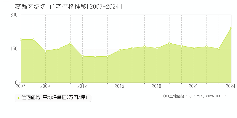 葛飾区堀切の住宅価格推移グラフ 