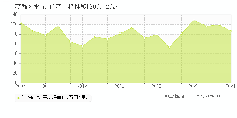 葛飾区水元の住宅価格推移グラフ 