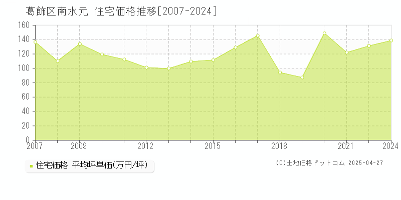 葛飾区南水元の住宅価格推移グラフ 