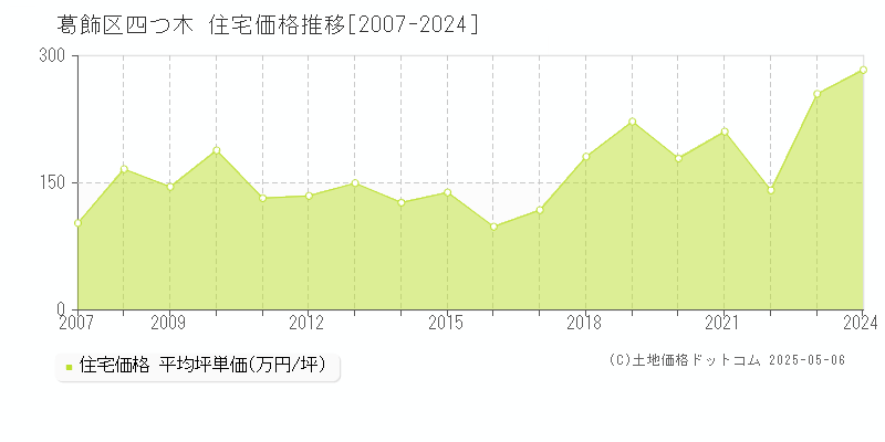 四つ木(葛飾区)の住宅価格推移グラフ(坪単価)[2007-2024年]