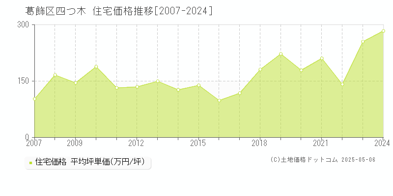 葛飾区四つ木の住宅価格推移グラフ 