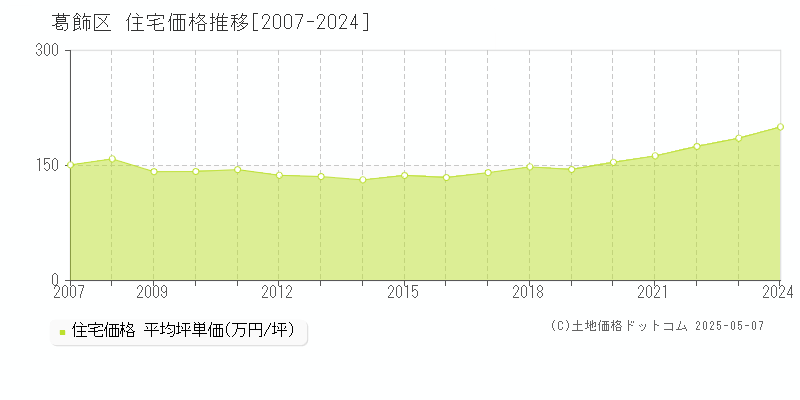 葛飾区(東京都)の住宅価格推移グラフ(坪単価)[2007-2024年]