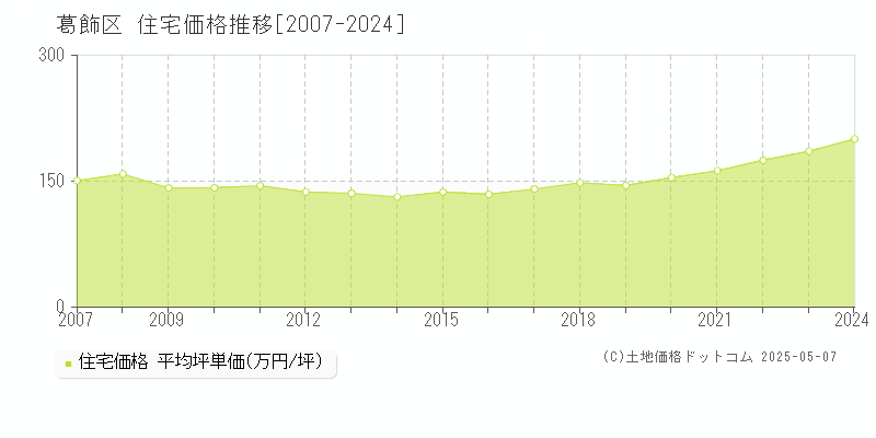 葛飾区の住宅取引価格推移グラフ 