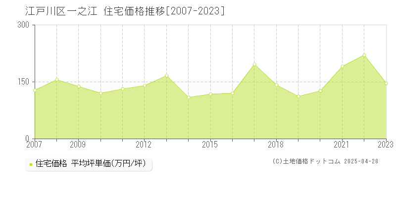 江戸川区一之江の住宅価格推移グラフ 