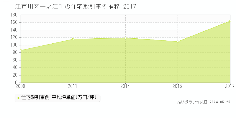 江戸川区一之江町の住宅価格推移グラフ 