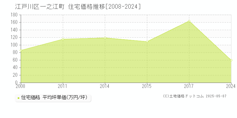 一之江町(江戸川区)の住宅価格推移グラフ(坪単価)[2008-2024年]