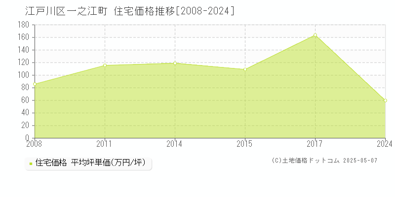 江戸川区一之江町の住宅価格推移グラフ 