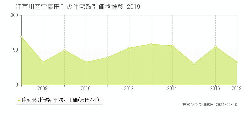 江戸川区宇喜田町の住宅価格推移グラフ 