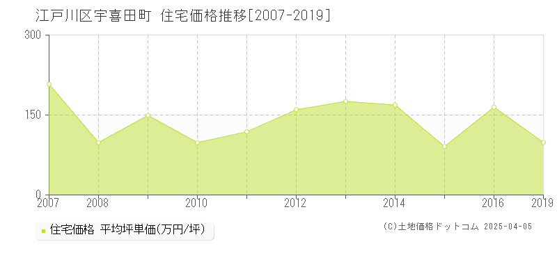江戸川区宇喜田町の住宅価格推移グラフ 