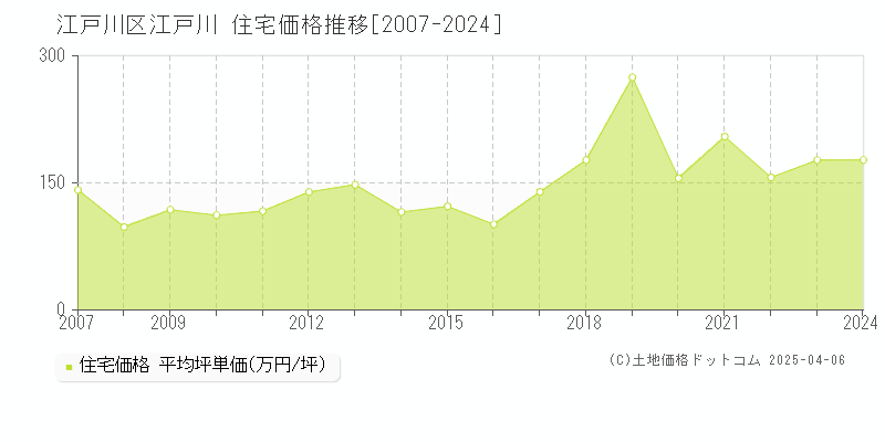 江戸川区江戸川の住宅価格推移グラフ 