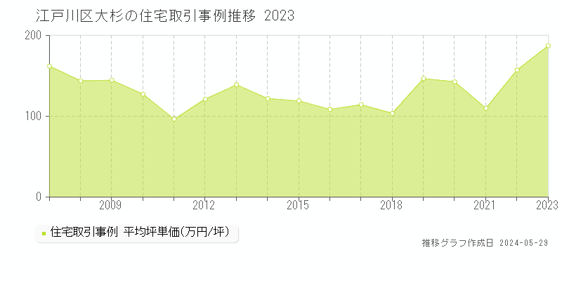 江戸川区大杉の住宅取引事例推移グラフ 