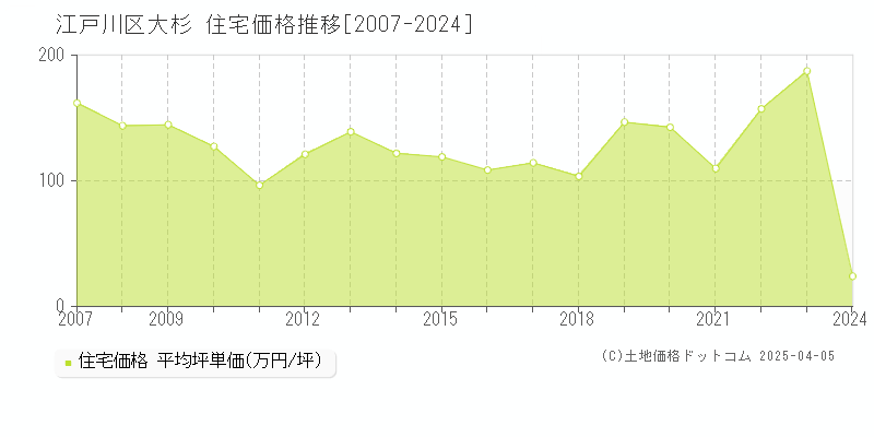 江戸川区大杉の住宅取引事例推移グラフ 