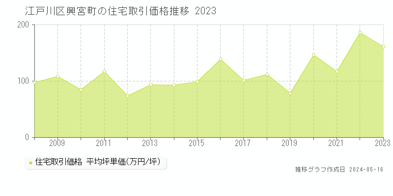 江戸川区興宮町の住宅価格推移グラフ 