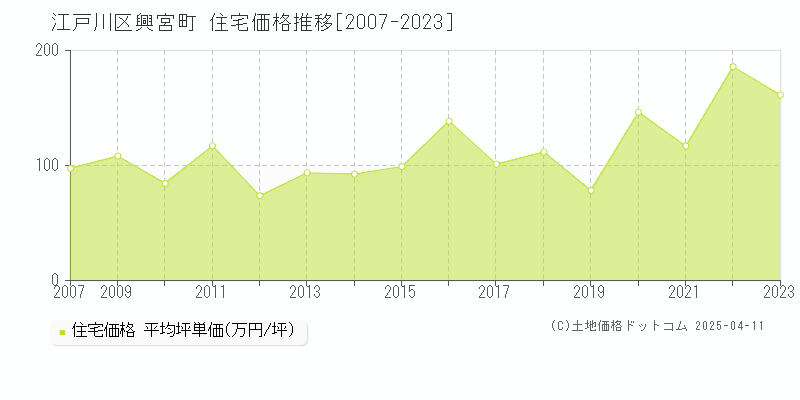 江戸川区興宮町の住宅価格推移グラフ 