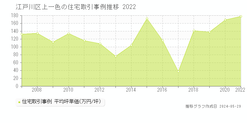 江戸川区上一色の住宅取引事例推移グラフ 