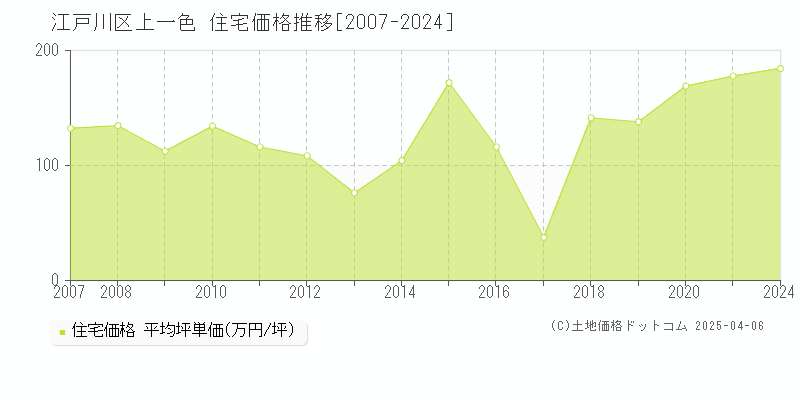 江戸川区上一色の住宅価格推移グラフ 