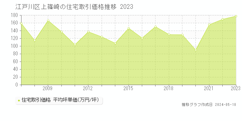 江戸川区上篠崎の住宅価格推移グラフ 