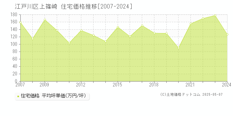 上篠崎(江戸川区)の住宅価格推移グラフ(坪単価)[2007-2024年]
