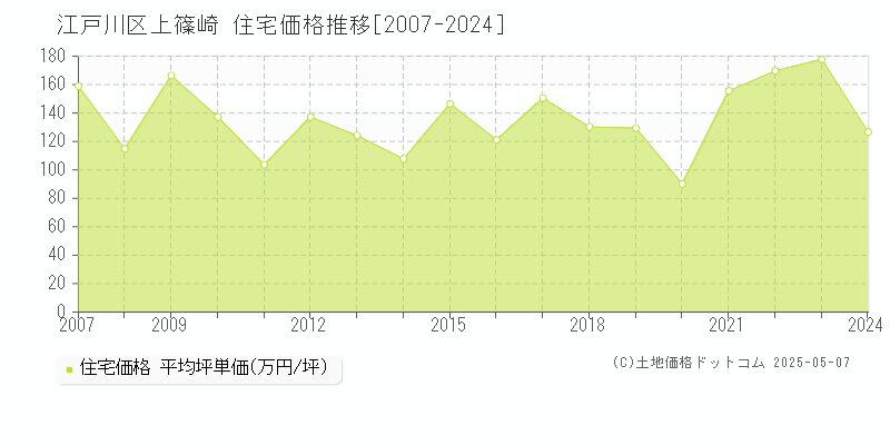 江戸川区上篠崎の住宅価格推移グラフ 