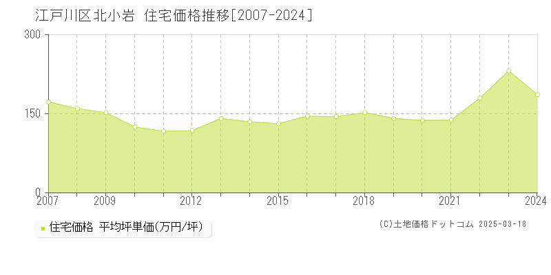 江戸川区北小岩の住宅価格推移グラフ 