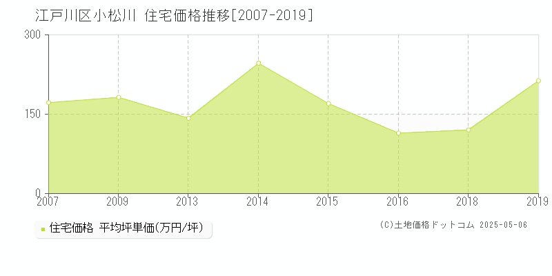 小松川(江戸川区)の住宅価格推移グラフ(坪単価)[2007-2019年]