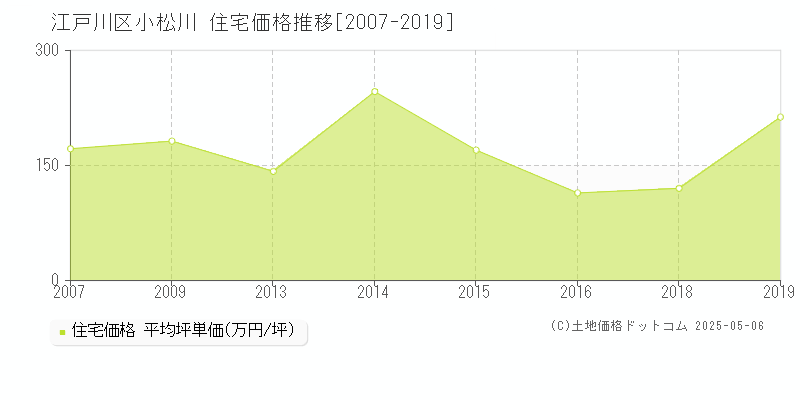 江戸川区小松川の住宅価格推移グラフ 