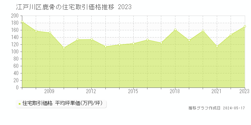 江戸川区鹿骨の住宅価格推移グラフ 