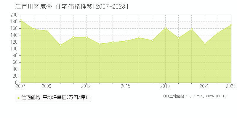 江戸川区鹿骨の住宅取引価格推移グラフ 